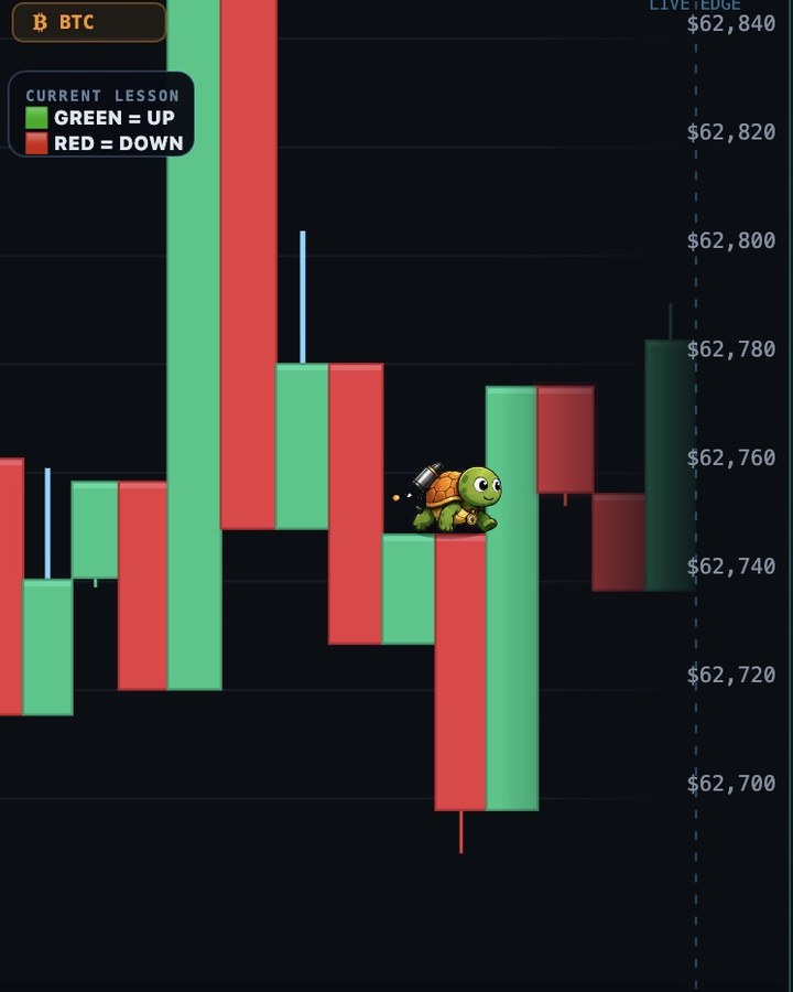 Finn sprinting across a Bitcoin candlestick chart